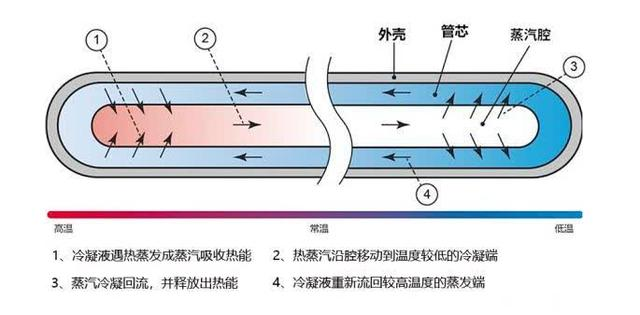 VC均热板散热原理图.png